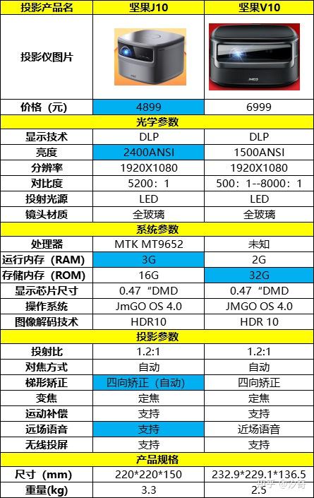 坚果v10投影仪参数图片