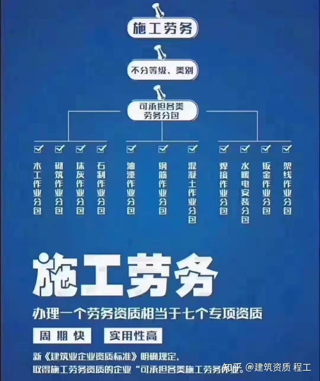 那麼勞務分包資質怎麼辦理? 流程及條件又是怎樣的呢?3