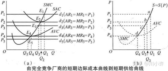 6.3完全竞争厂商的短期均衡和短期供给曲线