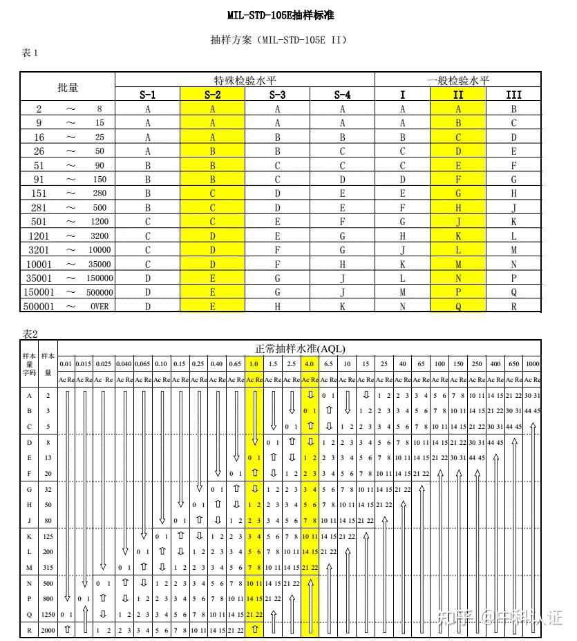 国家抽样标准GB2828图片