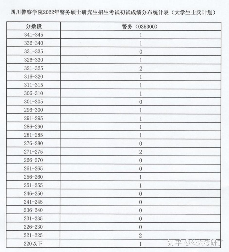 四川警察學院2022年警務碩士分數線及複試方案