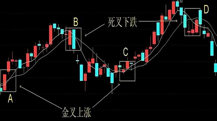 K线图 - K线形态 - 金叉&死叉 - 知乎