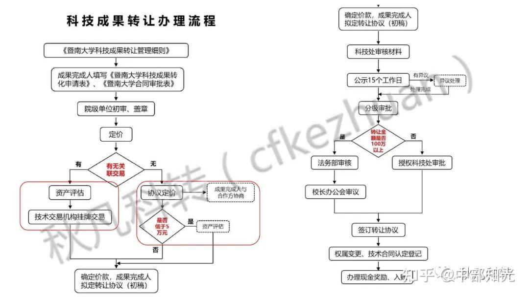 高校科研院所科技成果转化方式、路径和流程(附案例) - 知乎