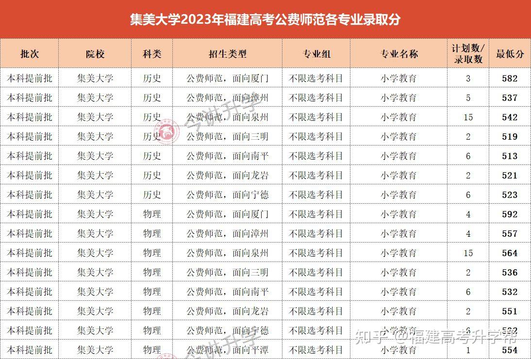 福建高考多少分能上公費師範24屆報考攻略來了