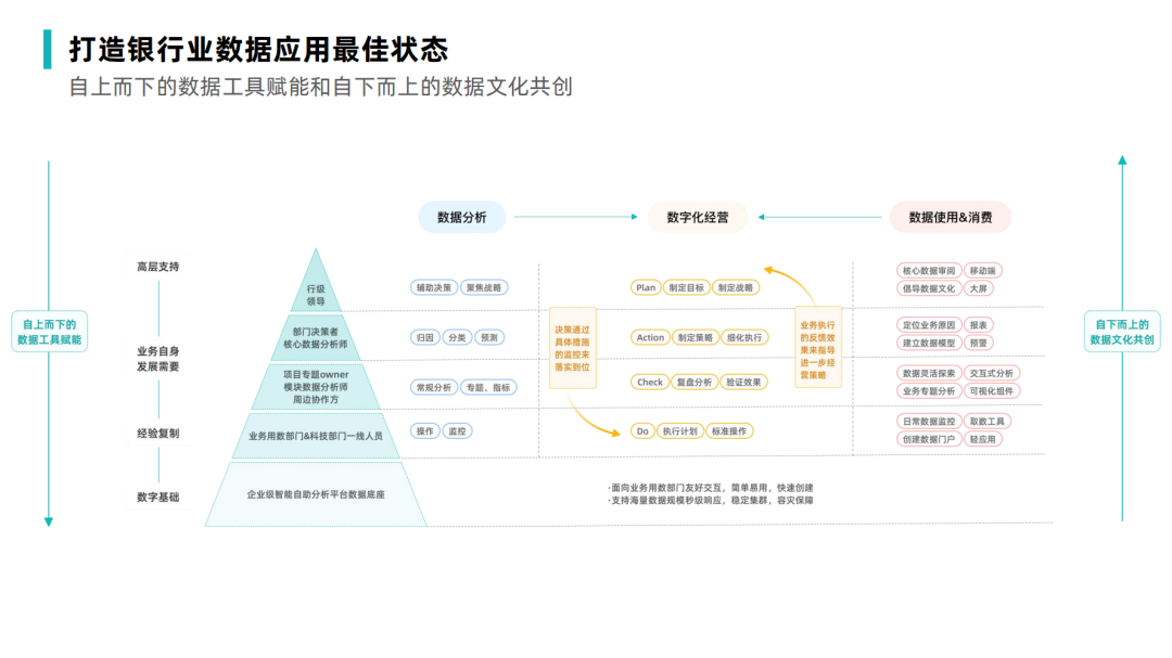 打造数据应用最佳状态,观远数据银行业解决方案来了! - 知乎