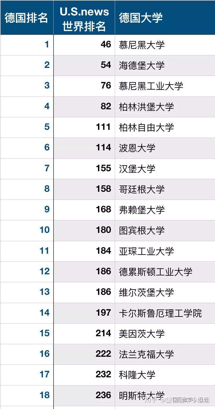 德國大學最新排名基於2021usnews世界大學排名