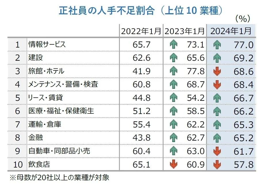 日本超5成企业人手不足,这些行业缺人率创新高!为抢人才狂涨工资? - 知乎