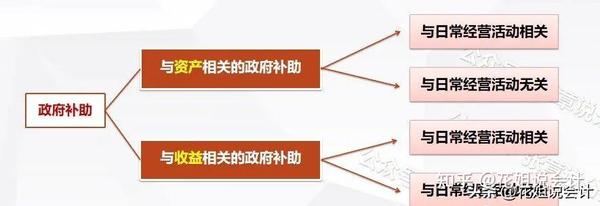“政府补助”的会计处理和税收优惠政策 - 知乎