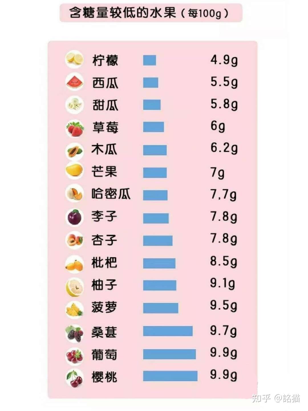 哪些水果糖分最高哪些水果含糖最少