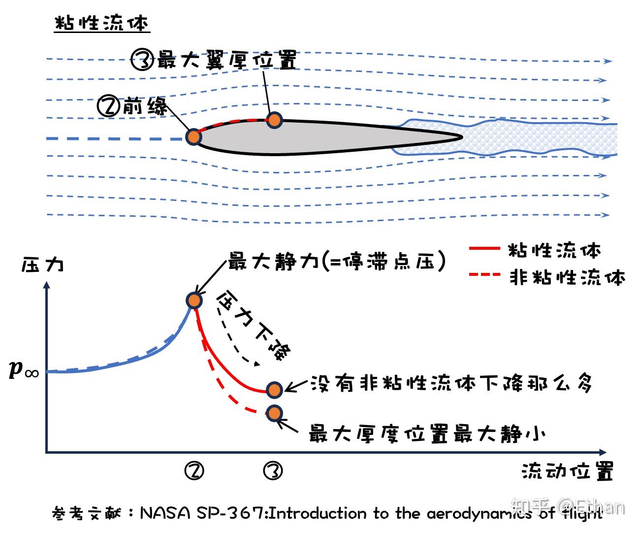 飞机翼型周围的空气流动现象(粘性流体) - 知乎