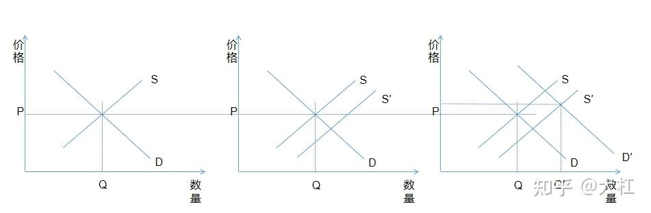 需求与供给曲线图分析图片