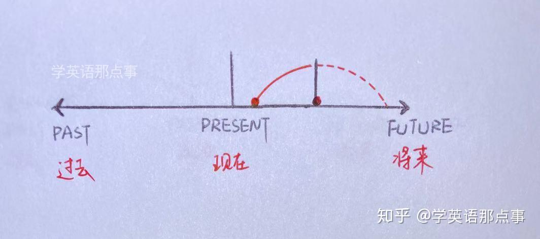一文搞懂英语主要时态(附全套手绘时间轴)(转) 一文搞懂英语主要时态(附全套手绘时间轴)(转)