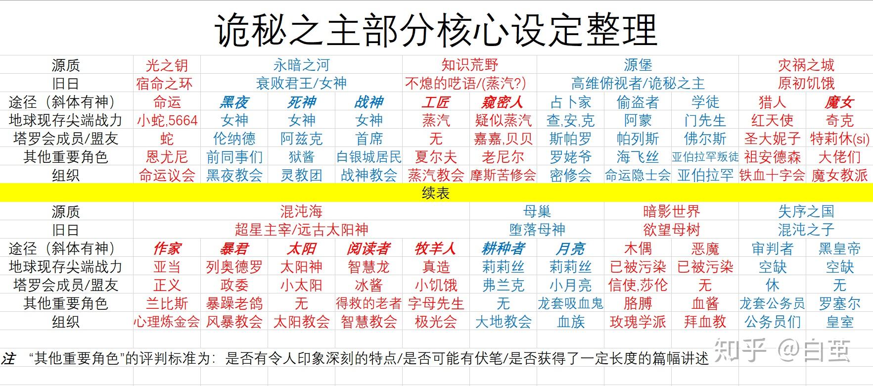 《诡秘之主》里众神的等级,谱系和发展历史大致是怎么样的?