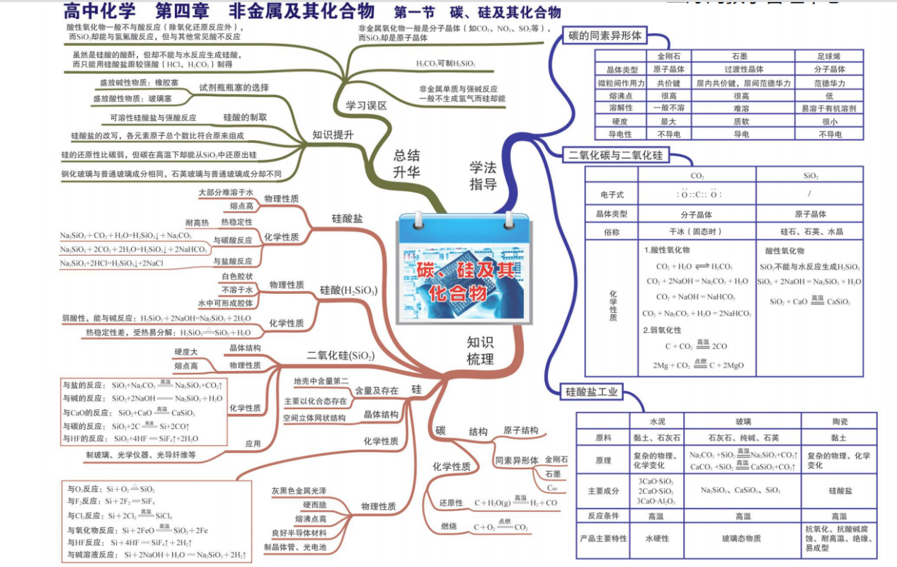 高中化學思維導圖大全(高清版),必修1到選修4全覆蓋,不留死角,化學只