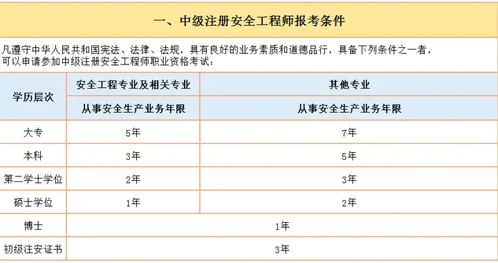 2021年註冊安全工程師最新報名條件解讀