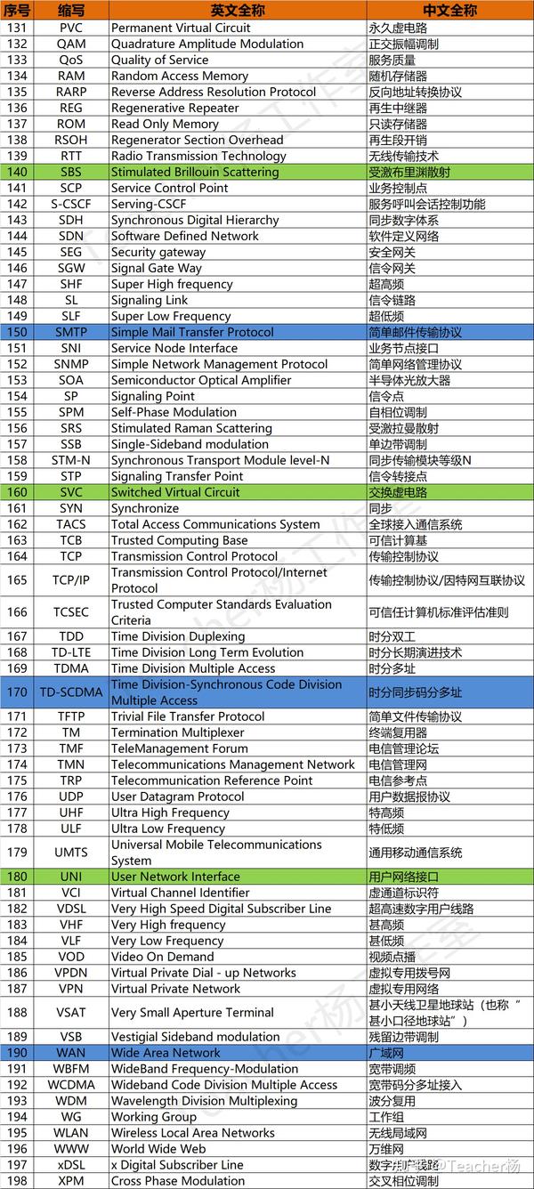 干货 通信工程师考试英文缩略语 知乎