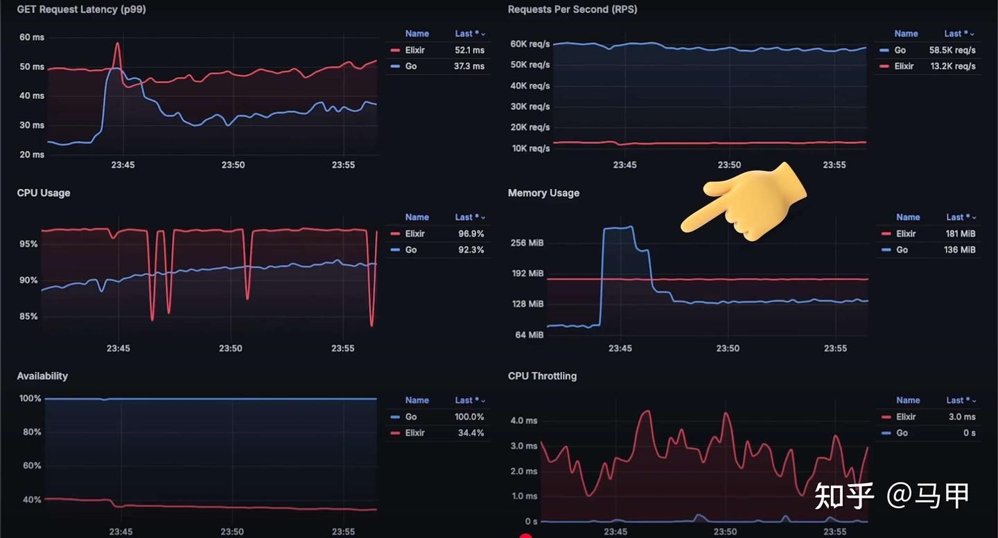 Elixir Vs Go. Performance 性能比拼: Elixir vs Go - 知乎