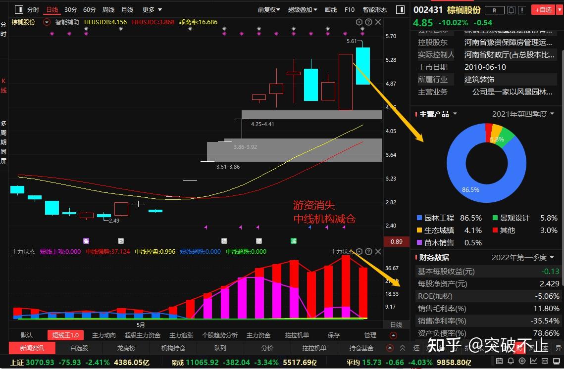 散户资金黄色;控盘资金紫色;游资资金红色;中线机构资金:主力状态我们