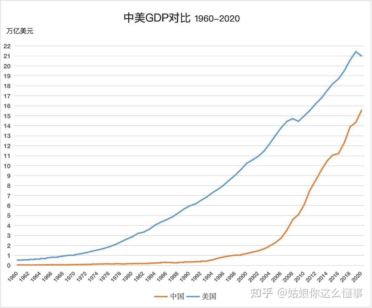 如何评价我国 gdp 首次突破 100 万亿元,比上年增长 2.3%? - 知乎