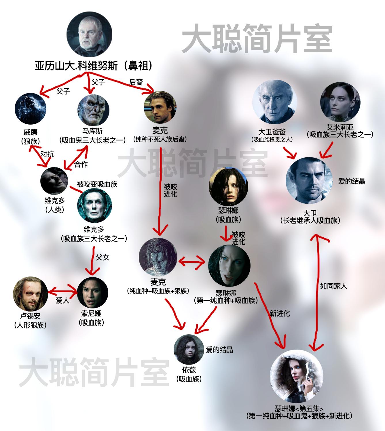 如何评价电影黑夜传说5血战underworldbloodwars