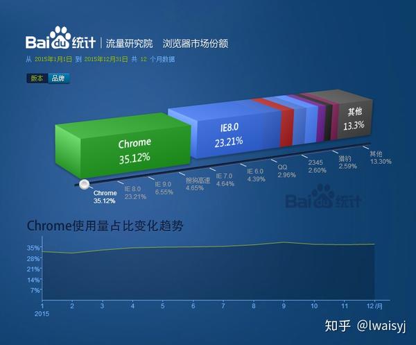 web前端性能优化进阶路