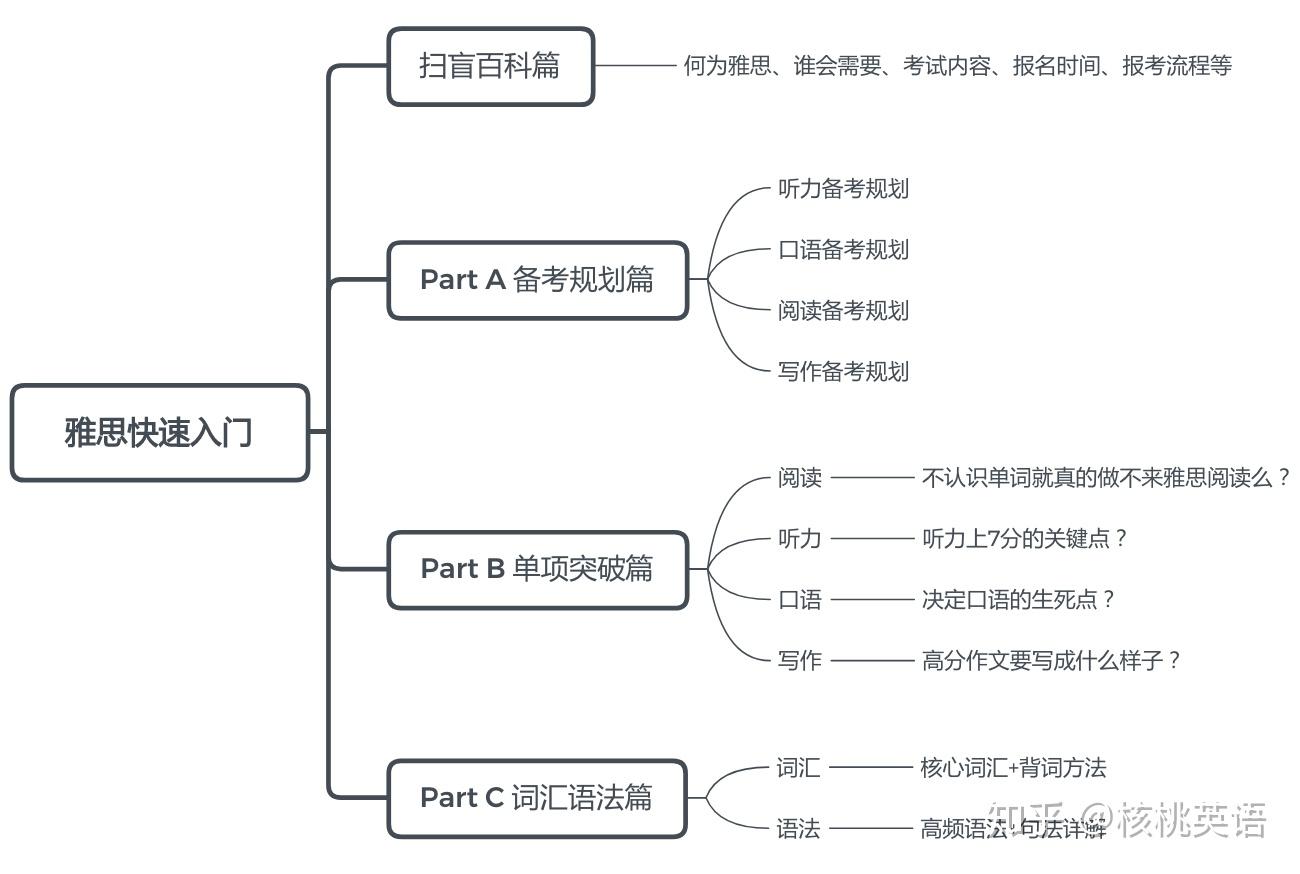 雅思快速入门导图