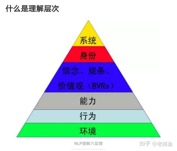 人的理解层次可以分为六重,上三层是"道,下三层为"器.