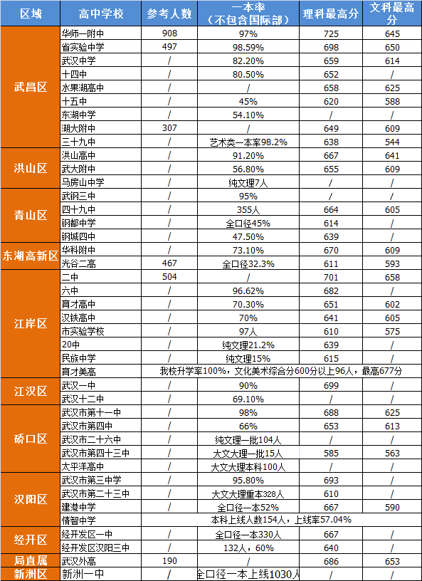 这所名高600分以上人数仅次于华师一 高考全市第二 知乎