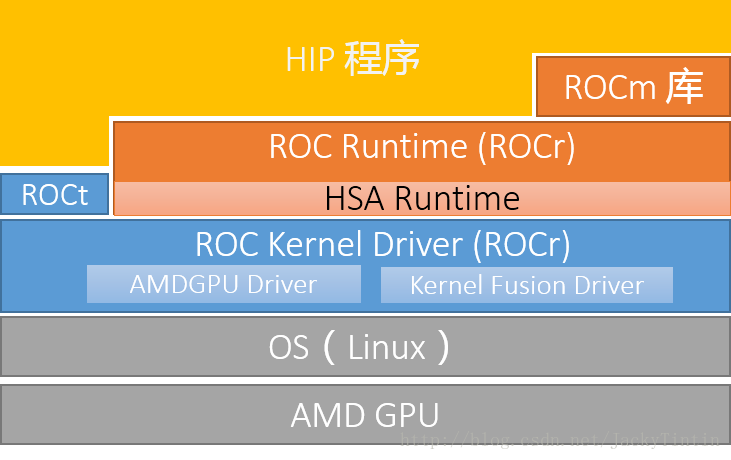 AMD的ROCM平台是什么？ - 知乎
