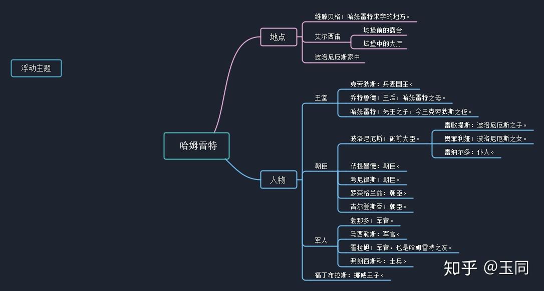 哈姆雷特人物關係圖