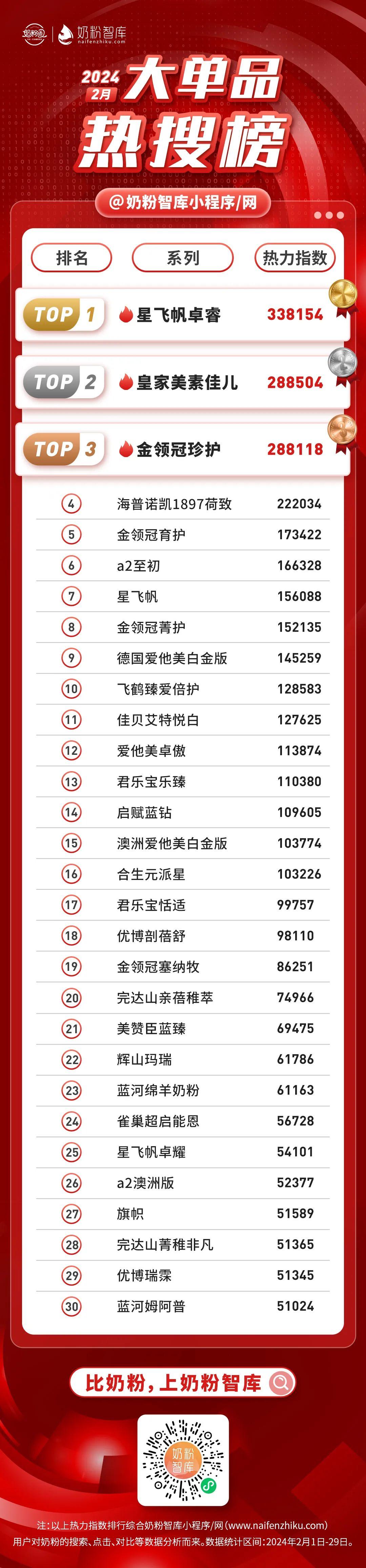 2月奶粉热搜榜发布星飞帆卓睿皇家美素佳儿金领冠珍护海普诺凯1897