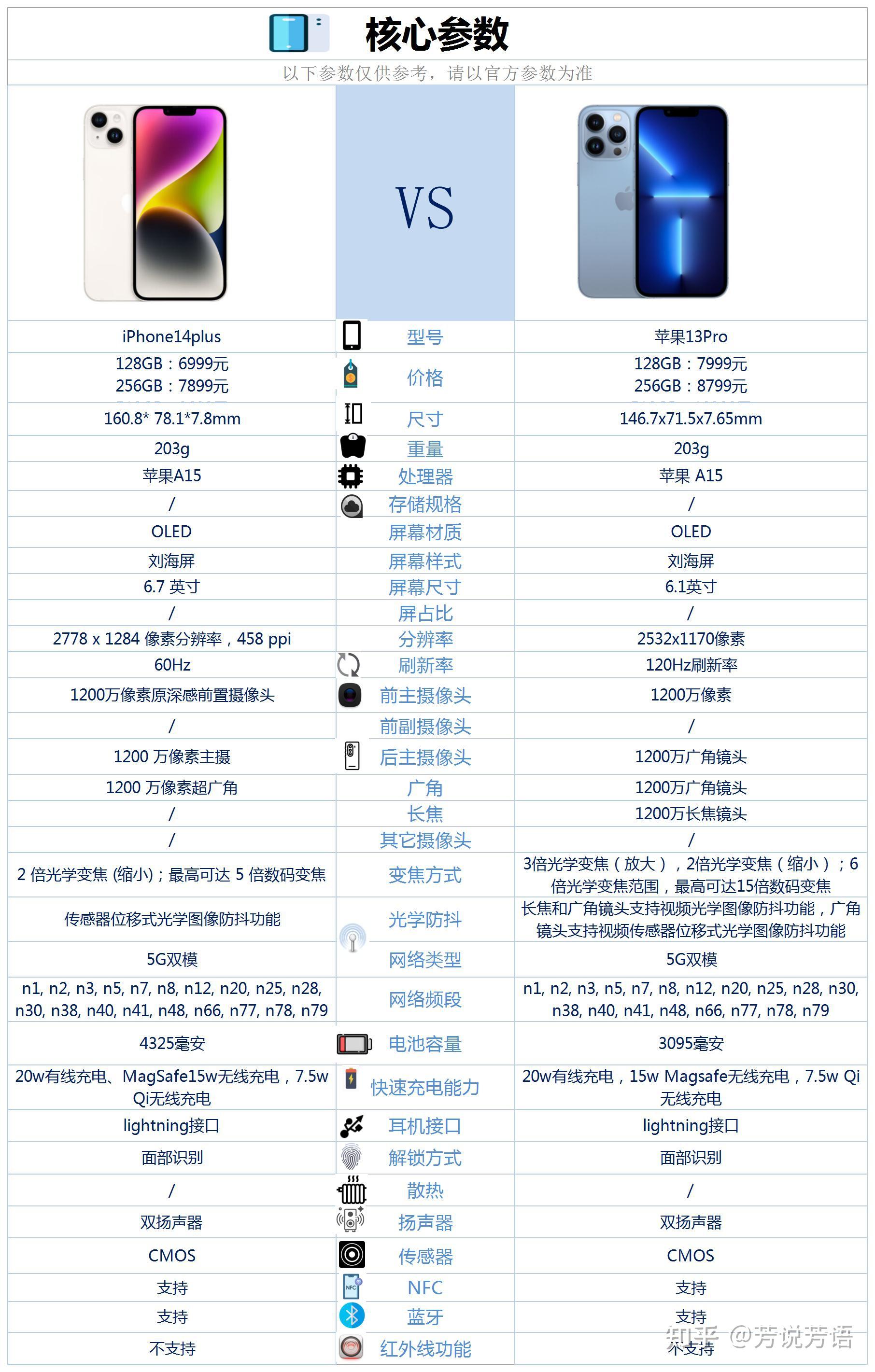 蘋果14plus和蘋果13pro之間咋選? - 知乎