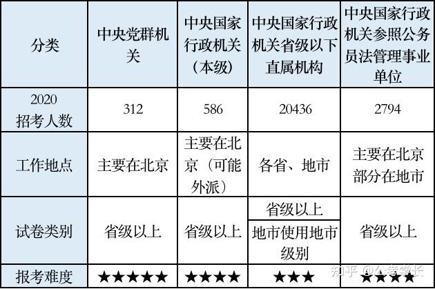 2022年国考都有哪些单位招聘福利待遇如何