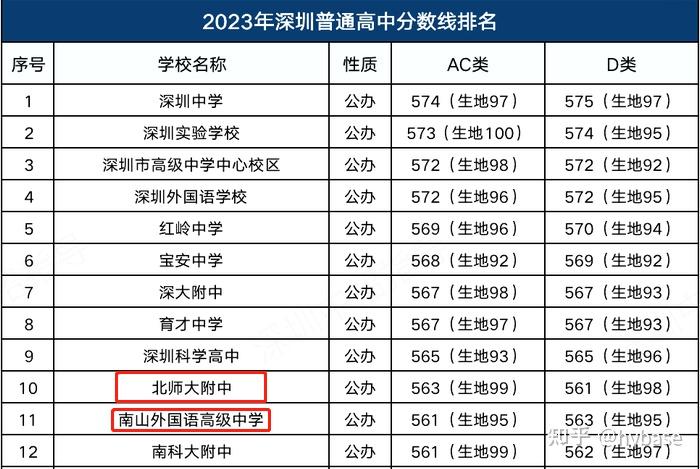 2023年深圳中考录取分数线和数据分析