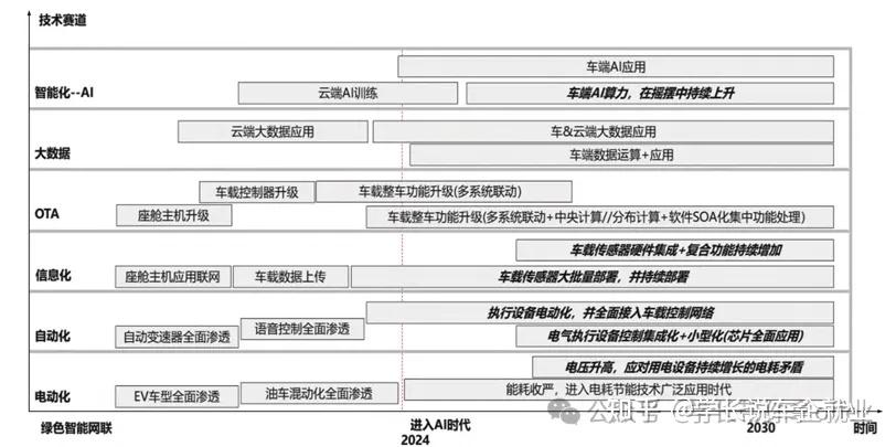 汽车电子电气架构介绍 - 知乎