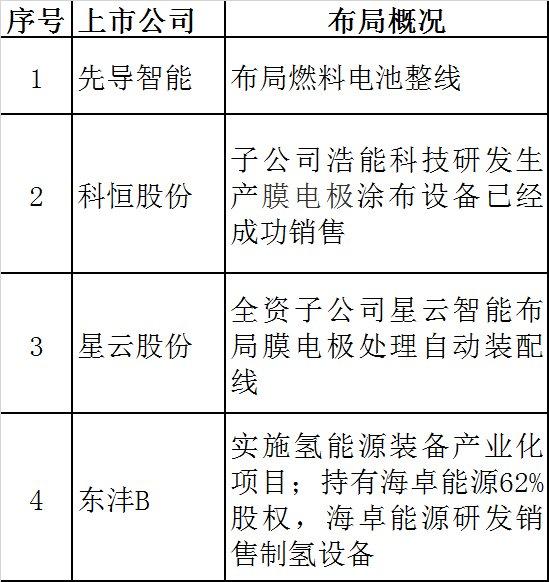 氢云分享99家上市公司布局氢能与燃料电池产业链详情一览