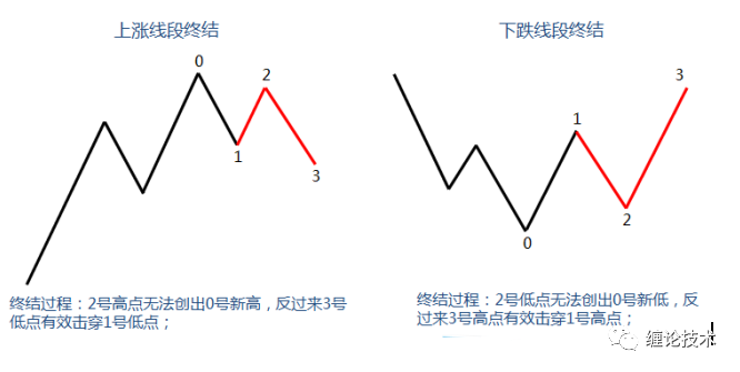 缠论线段划分和走势预测_缠论线段划分和走势预测的区别