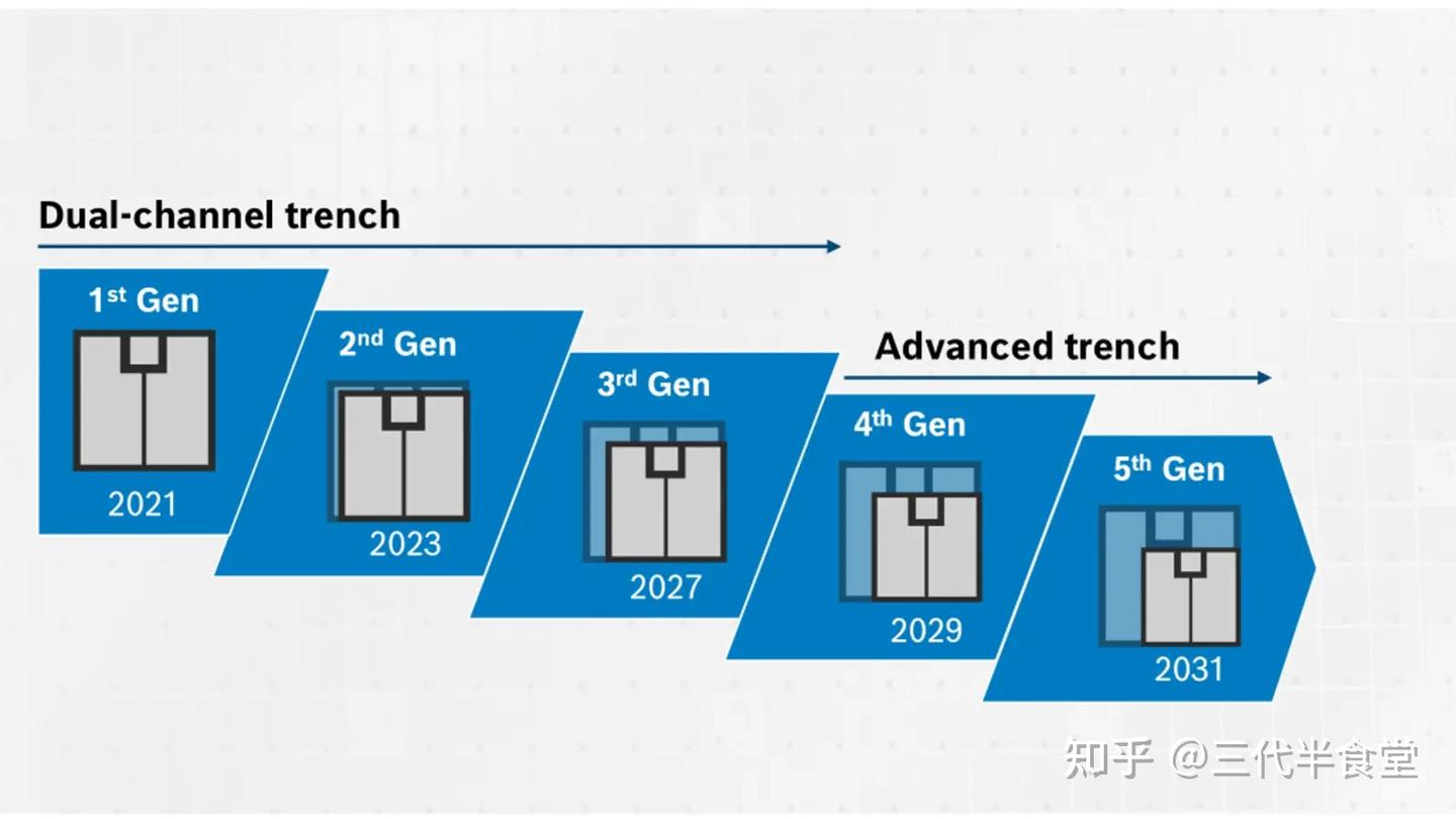 博世提前亮牌：第五代 SiC MOSFET 会长什么样？ - 知乎