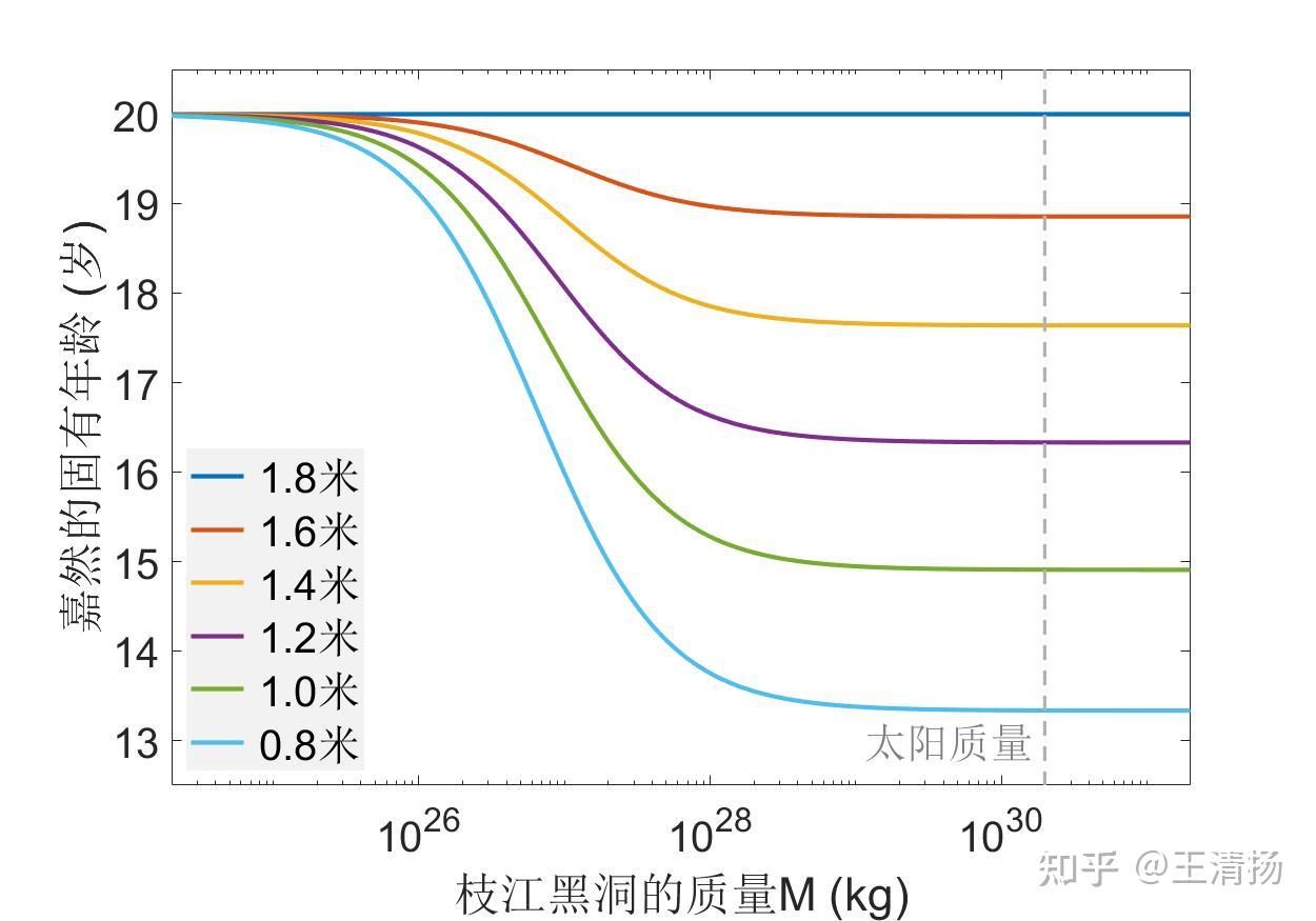 為什麼嘉然的年齡看起來那麼小用廣義相對論告訴你答案枝江物理評論