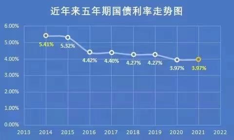 2,五年期国债:最受欢迎的国债,从2014年开始"5年期"国债利率逐步下调