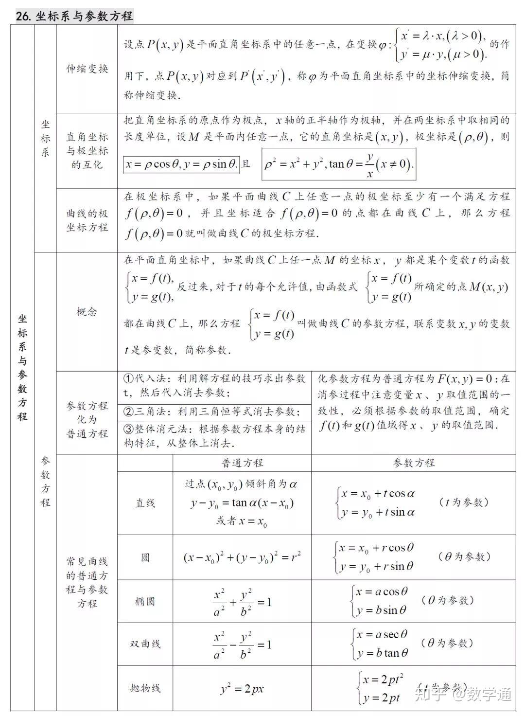 高中数学:22张表汇总全部知识重难点 - 知乎