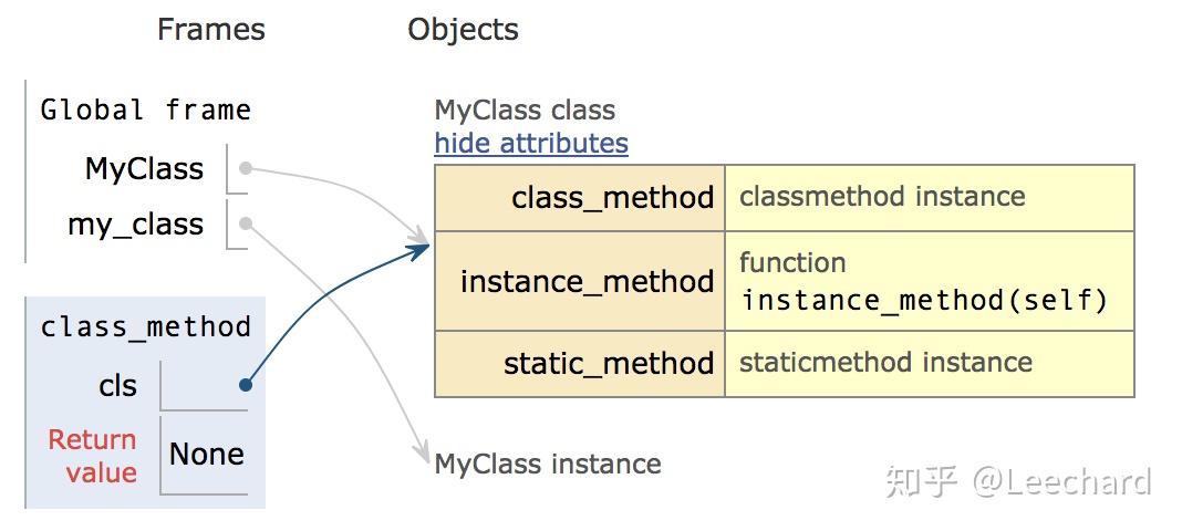 [Python]实例方法、类方法、静态方法 - 知乎