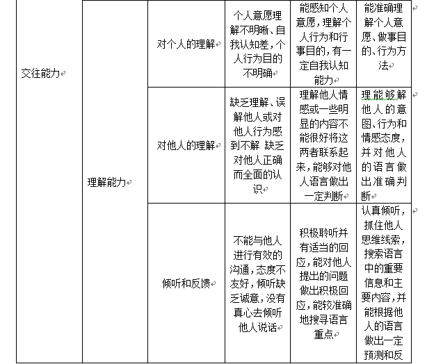 幼儿人际交往能力评价量表