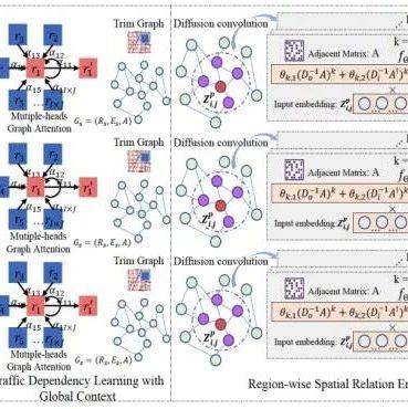 AAAI 2021论文:Graph Diffusion Network提升交通流量预测精度(附论文下载) - 知乎