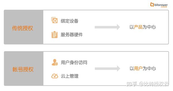 注册账户和授权账户有什么区别