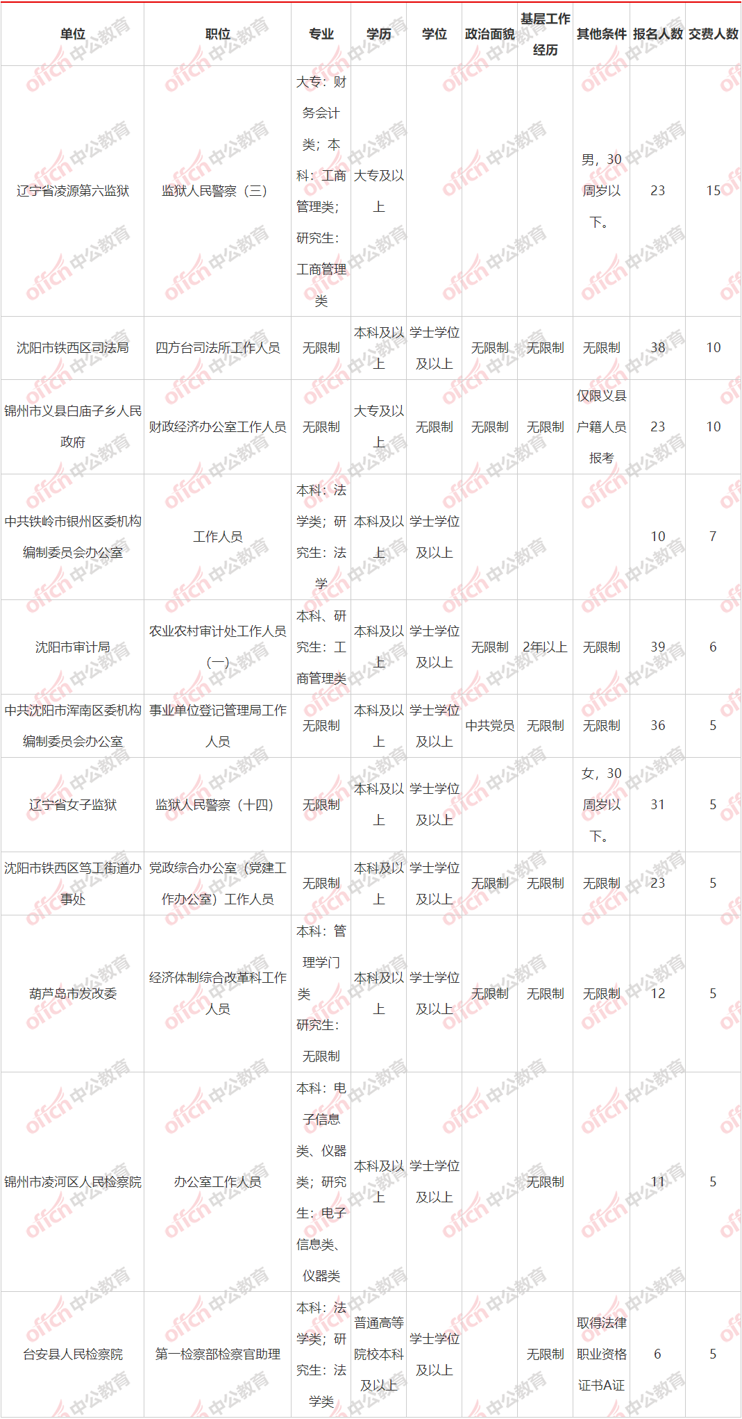 本溪人口2021年数量_2021国考本溪地区报名人数统计 待审人数62人,0人过审 截至(3)