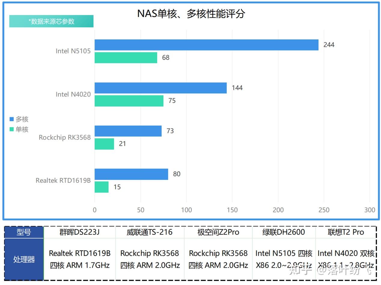 纯干货!2023双十一1500元NAS该选谁?群晖、极空间、绿联还是…插图5 纯干货!2023双十一1500元NAS该选谁?群晖、极空间、绿联还是…插图5