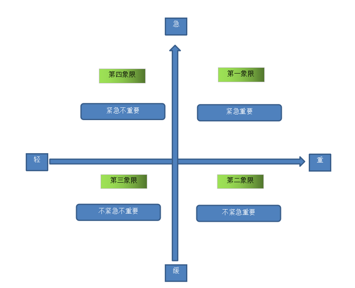时间管理四象限-实例 - 知乎
