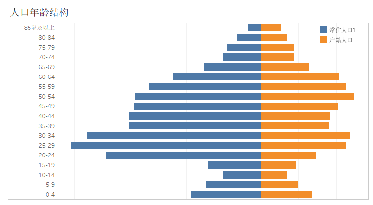 北京市人口的年龄构成_北京市人口密度图