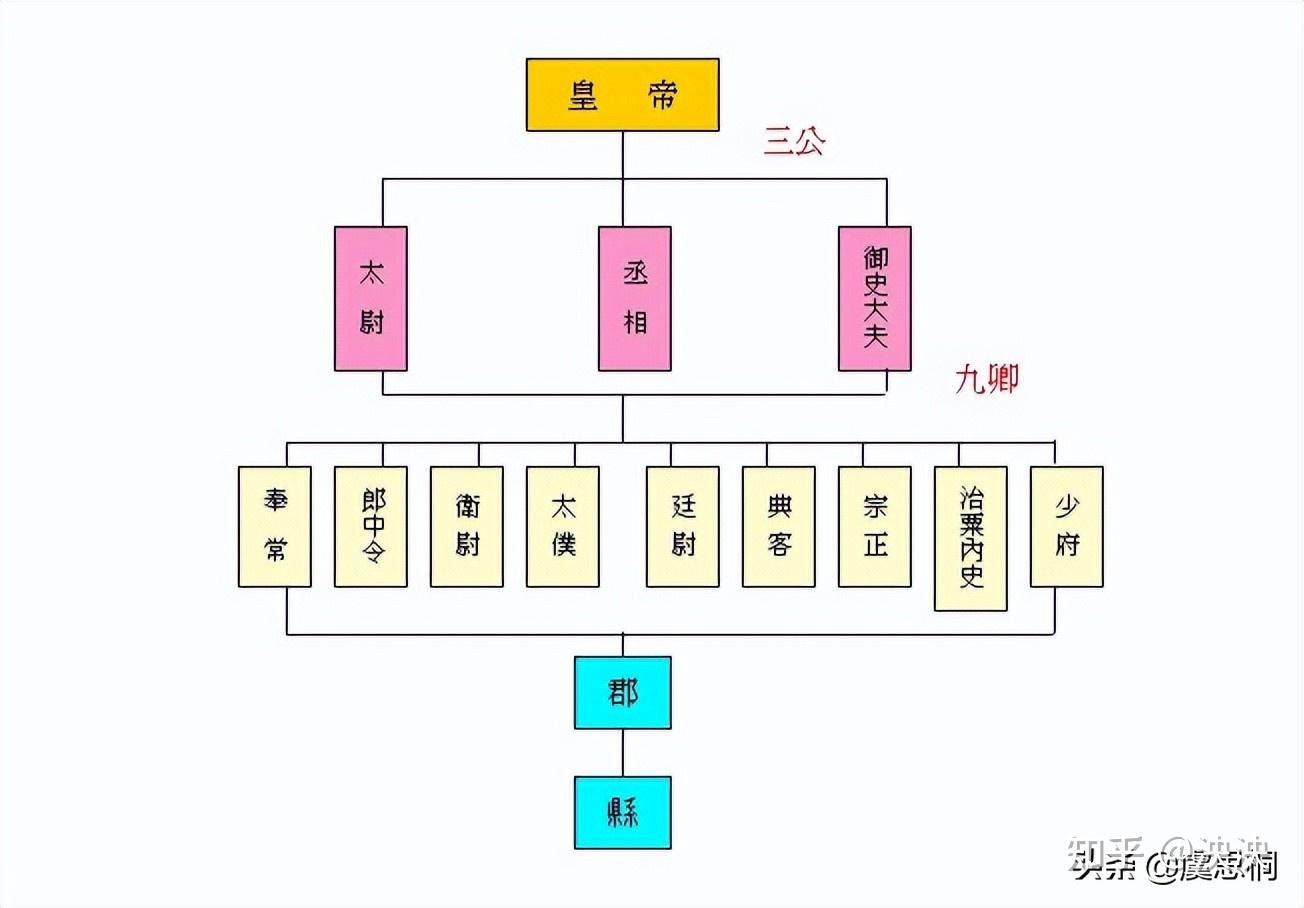 三公九卿——秦朝至晋朝的中央顶级官员制度 - 知乎